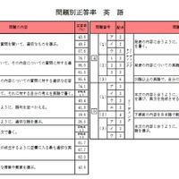 問題別正答率（英語）