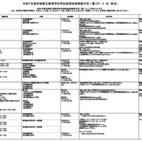 令和7年度茨城県立高等学校学校説明会等実施予定一覧（2025年5月26日時点）