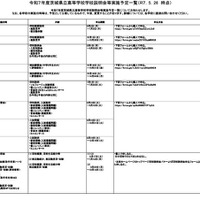 令和7年度茨城県立高等学校学校説明会等実施予定一覧（2025年5月26日時点）