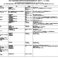 令和7年度茨城県立高等学校学校説明会等実施予定一覧（2025年5月26日時点）