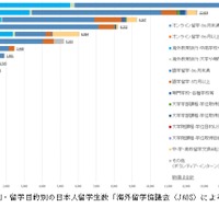 日本人留学生数