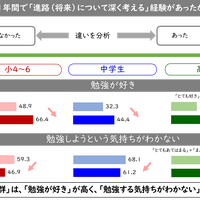 中高生のなりたい職業1位「教員」10年間変化なし…東大・ベネッセ調査