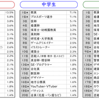 なりたい職業【2024年データ】（学校段階別）