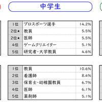 なりたい職業【2024年データ】（学校段階☓男女別）