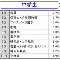 なりたい職業【2015年データ】（学校段階別）