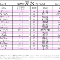 梅雨にまつわる名前ランキング、2位「夏水」4年連続1位は？