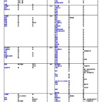 【大学受験2026】河合塾、入試難易予想ランキング表5月版…学部学科ランク