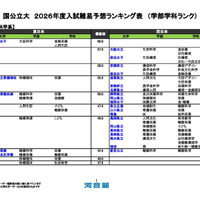国公立（生活科学系）