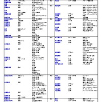 私立（芸術・スポーツ科学系）