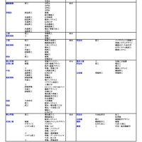 私立（工学系）