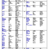 私立（生活科学系）