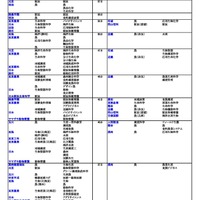 私立（農学系）