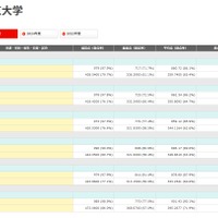 東京大学 合格者の成績