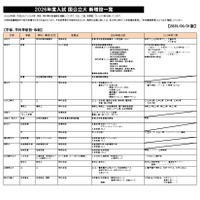 2026年度入試 国公立大 新増設一覧（2025年5月1日版）