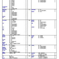 私立（医・歯・薬・保健学系）