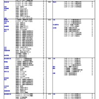 私立（芸術・スポーツ科学系）