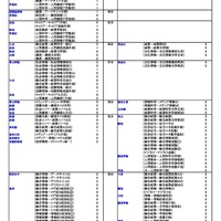 私立（総合・環境・情報・人間学系）