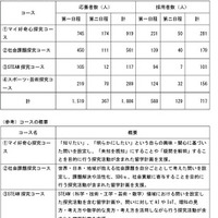 コース別採用者数