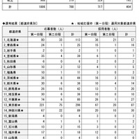 国公私立別・都道府県別採用者数