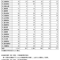 都道府県別採用者数
