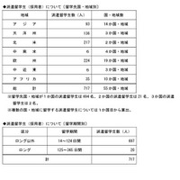 留学先国・地域別