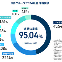N高グループ2024年度進路実績
