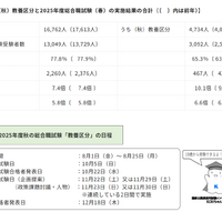 2024年度（秋）教養区分と2025年度総合職試験（春）の実施結果の合計※〔　〕内は前年度