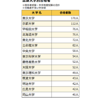 国家公務員総合職の合格者、最多は東大171人…女子率は過去最高に