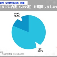 現在までに内定（内々定）を獲得したか（2024年5月末）前回調査