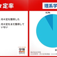 文系・理系の内々定率（2025年5月末）