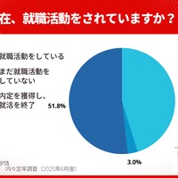 現在就職活動をしているか（2025年5月末）
