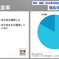 文系・理系の内々定率（2024年5月末）前回調査