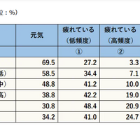 疲労状況（単位：%）