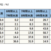 平日の睡眠時間（単位：%）