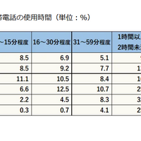 スマートフォン・携帯電話の使用時間（単位：%）