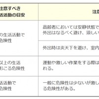 日常生活に関する指針　日本生気象学会「日常生活における熱中症予防指針Ver.4」（2022）より