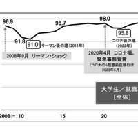 大学生の就職率は高水準を維持、過去2番目の98.0％…旺文社