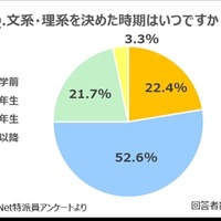 文理選択時期アンケート集計結果