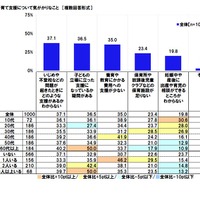 子ども・子育て支援について気がかりなこと