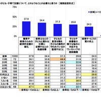 これからの子ども・子育て支援について、どのようなことが必要だと思うか