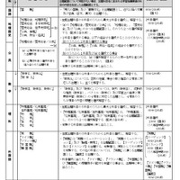 出題教科・科目の出題方法等