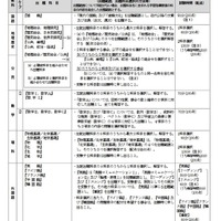 出題教科・科目の出題方法等
