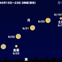 月が土星と金星に接近する2025年6月19日～23日の東京の空