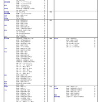 私立大（経済・経営・商学系）