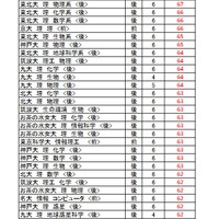 大学別合格目標ライン＜国公立＞理学系