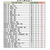 大学別合格目標ライン＜国公立＞工学系