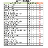 大学別合格目標ライン＜国公立＞法学系
