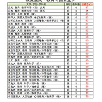大学別合格目標ライン＜国公立＞教員養成・教育学系