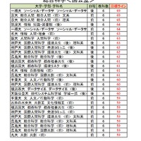 大学別合格目標ライン＜国公立＞総合科学系