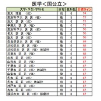 大学別合格目標ライン＜国公立＞医学系
